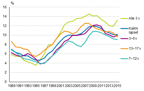 Kuvio 7. Lasten pienituloisuusasteen kehitys in mukaan vuosina 1989–2015 kolmen vuoden liukuvalla keskiarvolla 1), prosenttia