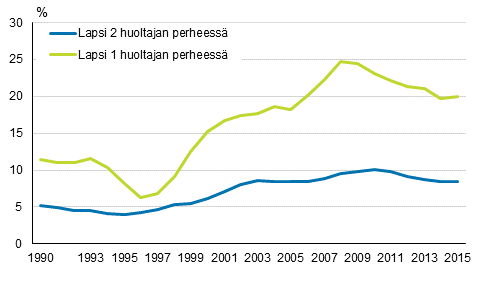 Kuvio 8. Lasten pienituloisuusasteen kehitys huoltajien lukumrn mukaan vuosina 1990–2015 kolmen vuoden liukuvalla keskiarvolla 1), prosenttia