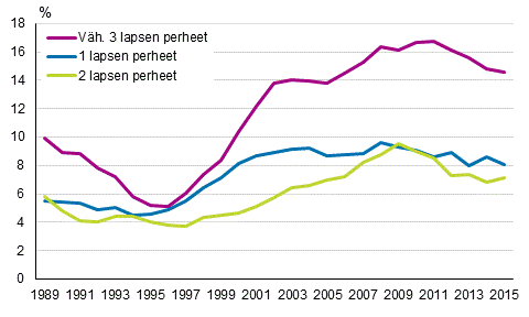 Kuvio 9. Lasten pienituloisuusasteen kehitys perheen lapsiluvun mukaan vuosina 1989–2015 kolmen vuoden liukuvalla keskiarvolla 1), prosenttia