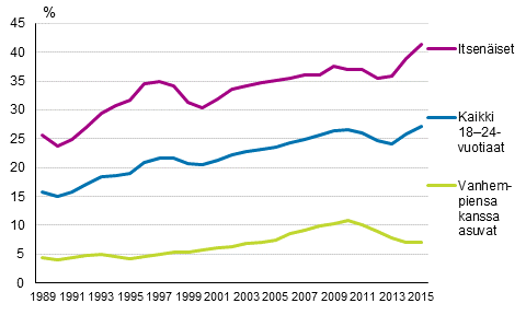 Kuvio 10. Itsenistyneiden ja vanhempiensa talouteen kuuluvien nuorten pienituloisuusasteen kehitys vuosina 1989–2015 kolmen vuoden liukuvalla keskiarvolla 1), prosenttia