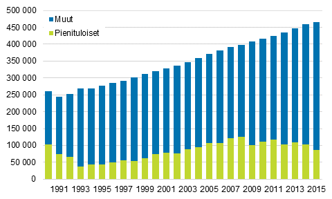Kuvio 11. Pienituloisten ja muiden 75 vuotta tyttneiden henkiliden mr vuosina 1990–2015