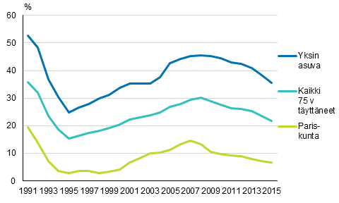 Kuvio 12. 75 vuotta tyttneiden pienituloisuusasteen kehitys kotitalouden tyypin mukaan vuosina 1991–2015 kolmen vuoden liukuvalla keskiarvolla 1), prosenttia