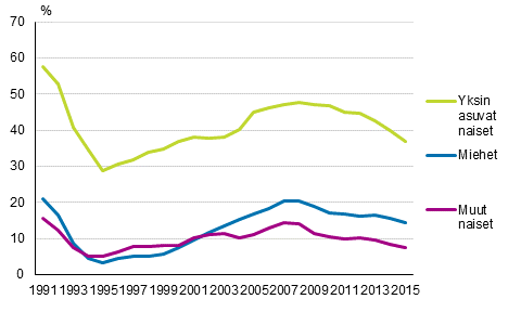 Kuvio 13. 75 vuotta tyttneiden pienituloisuusasteen kehitys sukupuolen mukaan vuosina 1991–2015 kolmen vuoden liukuvalla keskiarvolla 1), prosenttia