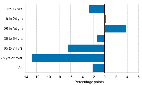 Change in the risk-of-poverty rate between 200 and 2015 by age, percentage points