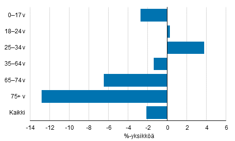 Pienituloisuusasteen muutos vuosien 2008 ja 2015 vlill in mukaan, prosenttiyksikk