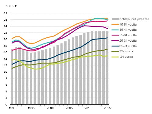 Kuvio 6. Kotitalouden kytettviss olevat rahatulot kulutusyksikk kohden viitehenkiln in mukaan vuosina 1990–2015, mediaani vuoden 2015 hinnoin 1)