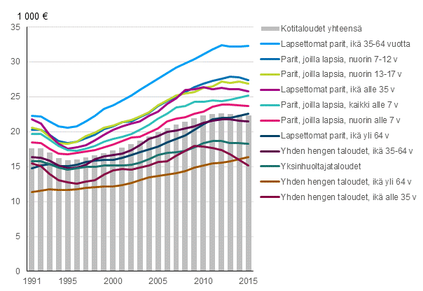 Kuvio 7. Kotitalouden kytettviss olevat rahatulot kulutusyksikk kohden kotitalouden elinvaiheen mukaan vuosina 1991–2015, mediaani vuoden 2015 hinnoin 1)