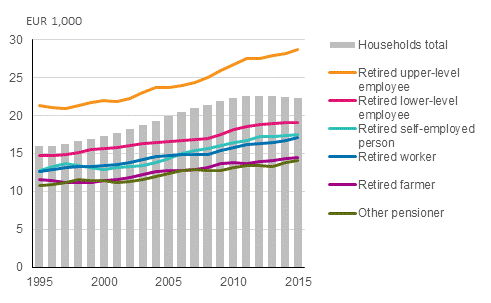 Pensioner households’ income according to the reference person’s previous socio-economic group, EUR in 2005 money