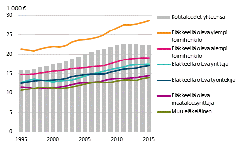 Elkeliskotitalouksien tulot talouden viitehenkiln entisen sosioekonomisen ryhmn mukaan, euroa vuoden 2015 rahassa