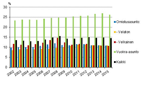 Kuvio 6. Asumiskustannukset (%) kytettviss olevista rahatuloista asunnon hallintasuhteen mukaan vuosina 2002–2015, nettomriset asumiskustannukset, mediaani