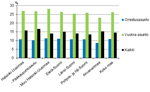 Kuvio 7. Asumiskustannukset (%) kytettviss olevista rahatuloista suuralueen ja asunnon hallintasuhteen mukaan vuonna 2015, nettomriset asumiskustannukset, mediaani