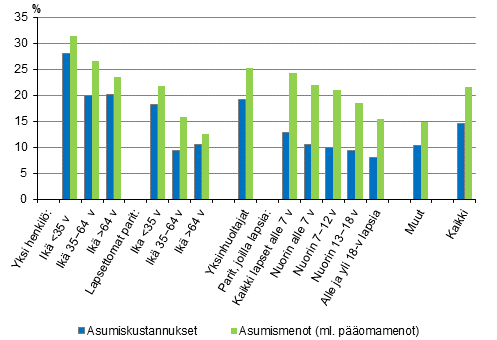 Kuvio 8. Asumiskustannukset ja -menot (%) kytettviss olevista rahatuloista kotitalouden elinvaiheen mukaan vuonna 2015, nettomriset asumiskustannukset ja -menot, mediaani 