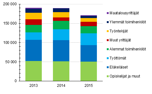 Kuvio 12. Kotitaloudet, joilla asumiskustannusten tulo-osuus on yli 40 %, viitehenkiln sosioekonomisen aseman mukaan vuosina 2013–2015 