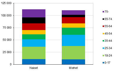 Kuvio 14. Henkilt, joiden kotitalouksissa asumiskustannusten tulo-osuus on yli 40 %, sukupuolen ja in mukaan vuonna 2015