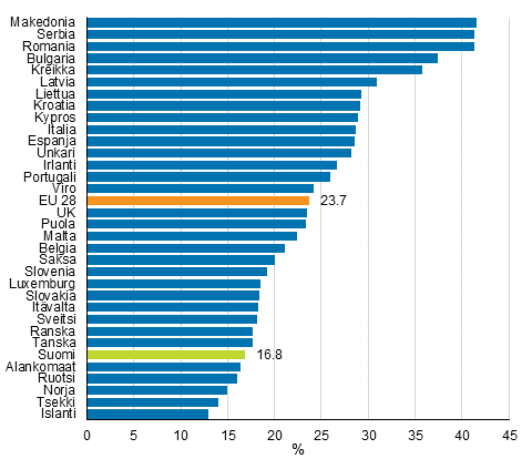 Kuvio 1. Kyhyys- tai syrjytymisuhan (AROPE) alla elvien henkiliden osuus maan vestst vuonna 2014