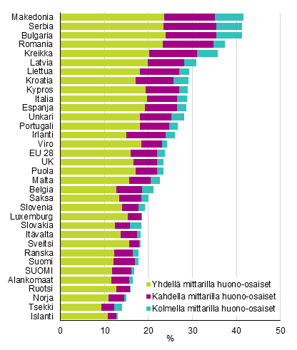 Kuvio 2. Kyhyys- tai syrjytymisriskiss elvien osuus maan vestst riskin syvyyden mukaan vuonna 2014