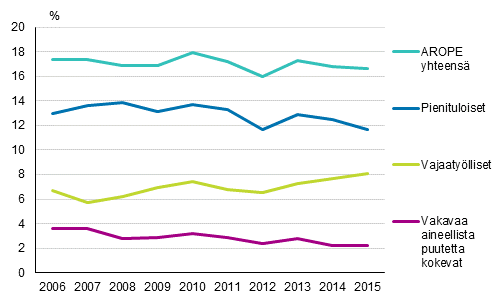 Kuvio 4. Kyhyys- tai syrjytymisriskiss elvien osuus vestst yhteens sek pienituloisten, vajaatyllisten ja vakavaa aineellista puutetta kokevien osuus vestst Suomessa vuosina 2006–2015 