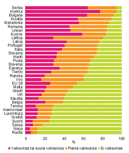 Kuvio 5. Vest kotitalouden kokeman toimeentulon mukaan vuonna 2014