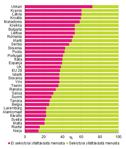 Kuvio 6. Vest kotitalouden yllttvst menosta selvimisen mukaan vuonna 2014