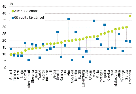 Kuvio 8. Lasten ja 65 vuotta tyttneiden pienituloisuusasteet Euroopassa vuonna 2014, maat on jrjestetty lasten pienituloisuusasteen mukaan