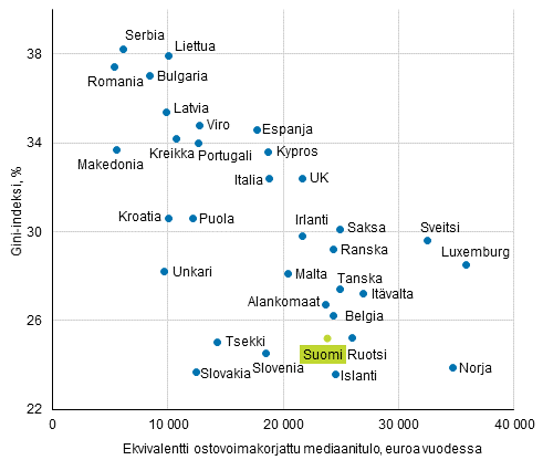 Kuvio 11. Keskimrinen ostovoimakorjattu tulotaso (mediaani) ja tuloerot (Gini-kerroin, %) Euroopan maissa 2014, ekvivalentit kytettviss olevat rahatulot (pl. myyntivoitot)