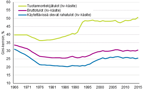 Kuvio 13. Tuotannontekijtulojen, bruttotulojen ja kytettviss olevien rahatulojen Gini-kertoimet 1966–2015, (kv-ksitteet, ilman myyntivoittoja ja asuntotuloa)