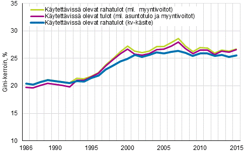 Kuvio 14. Tuloerojen kehitys 1986–2015 kolmella erilaisella nettotulojen ksitteell, Gini-kerroin (%)