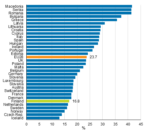 Persons living at risk of poverty or social exclusion (AROPE) in Europe in 2014, %