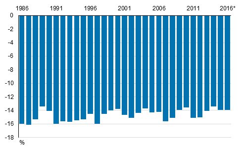 Kuvio 2. Pienituloisten mediaanitulon suhteellinen etisyys pienituloisuusrajasta vuosina 1986–2016*