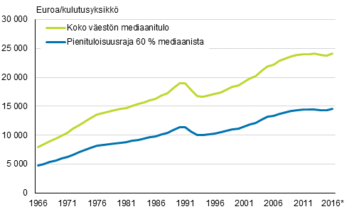 Koko vestn mediaanitulo ja siit laskettu suhteellinen pienituloisuusraja (60 %) vuosina 1966–2016*, euroa/kulutusyksikk vuoden 2016 rahassa.