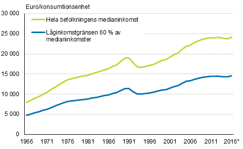 Hela befolkningens medianinkomst och den relativa lginkomstgrnsen, som berknas p basis av medianinkomsten (60 %) ren 1966–2016*, euro/konsumtionsenhet i 2016 rs pengar.