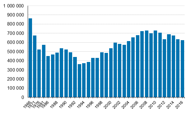 Kuvio 1. Pienituloisten mr Suomessa vuosina 1966–2016