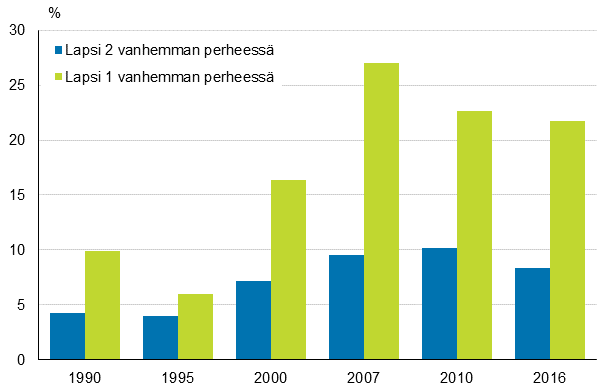 Kuvio 6. Lasten pienituloisuusasteet huoltajien lukumrn mukaan vuosina 1990–2016, prosenttia