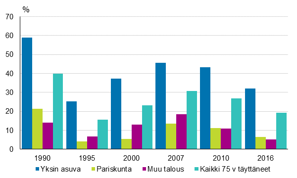 Kuvio 9. 75 vuotta tyttneiden pienituloisuusasteet kotitalouden tyypin mukaan vuosina 1990–2016, prosenttia