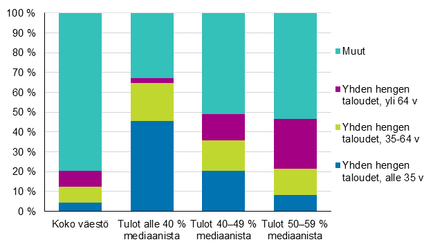 Kuvio 12. Yksinasuvan ja muun pienituloisen vestn osuus pienituloisista henkiln in mukaan vuonna 2016, prosenttia