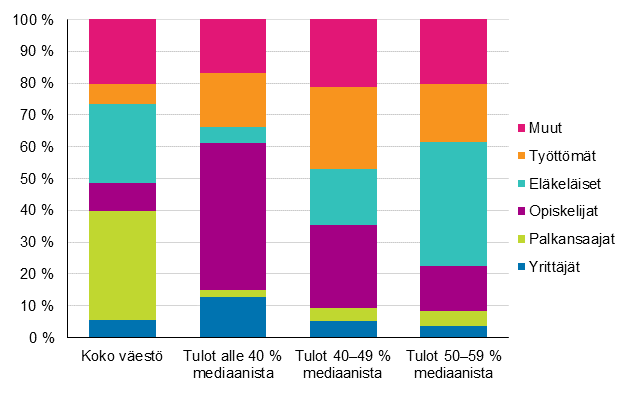 Kuvio 13. Koko vestn ja pienituloisen vestn rakenne henkiln sosioekonomisen aseman mukaan vuonna 2016