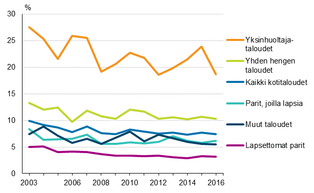 Kuvio 14. Vaikeuksin tai suurin vaikeuksin toimeen tulevien kotitalouksien osuus elinvaiheen mukaan vuosina 2003–2016, prosenttia