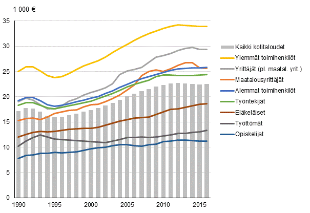 Kuvio 5. Kotitalouden kytettviss olevat rahatulot kulutusyksikk kohden sosioekonomisen aseman mukaan vuosina 1990–2016, mediaani vuoden 2016 hinnoin 1)