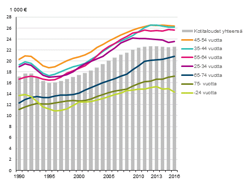 Kuvio 6. Kotitalouden kytettviss olevat rahatulot kulutusyksikk kohden viitehenkiln in mukaan vuosina 1990–2016, mediaani vuoden 2016 hinnoin 1)