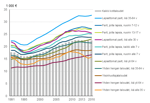 Kuvio 7. Kotitalouden kytettviss olevat rahatulot kulutusyksikk kohden kotitalouden elinvaiheen mukaan vuosina 1991–2016, mediaani vuoden 2016 hinnoin 1)