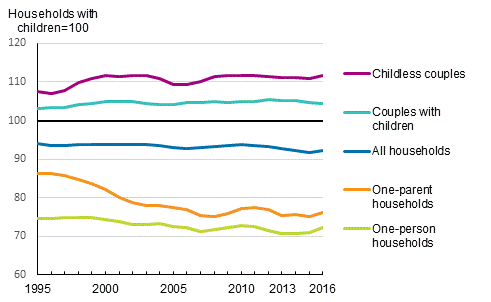 Development of households’ relative income level by stage in family cycle in 1995 to 2016. Households with children, income =100