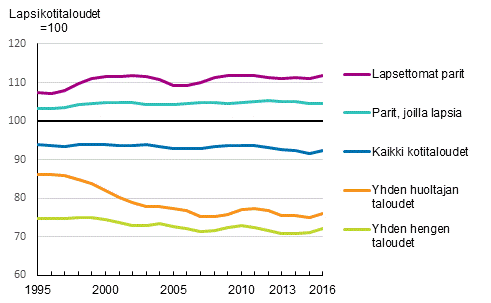 Kotitalouksien suhteellisen tulotason kehitys elinvaiheen mukaan vuosina 1995–2016. Kotitaloudet, joissa lapsia, tulot =100