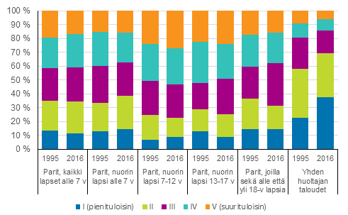 Lapsikotitalouksien sijoittuminen tuloviidenneksiin vuosina 1995 ja 2016