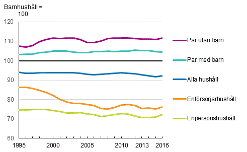 Utvecklingen av hushllens relativa inkomstniv efter livsskede ren 1995–2016. Hushll med barn =100