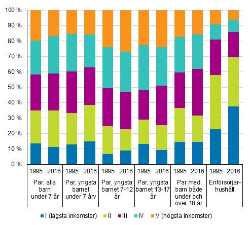 Barnhushllens placering i inkomstkvintiler ren 1995 och 2016