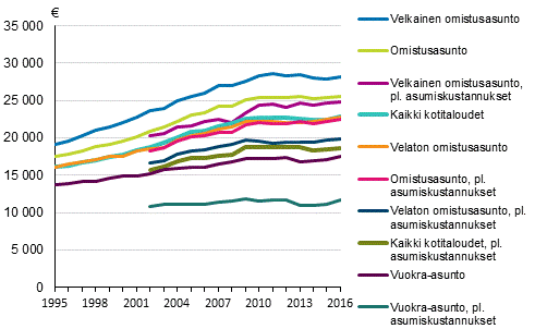 Kuvio 2. Kotitalouden kytettviss olevat rahatulot kulutusyksikk kohti asunnon hallintasuhteen mukaan vuosina 1995–2016, mediaani, vuoden 2016 hinnoin