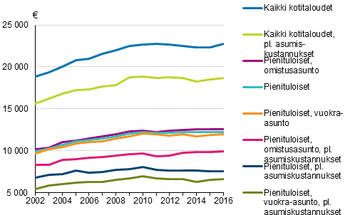 Kuvio 3. Pienituloisen kotitalouden kytettviss olevat rahatulot kulutusyksikk kohti asunnon hallintasuhteen mukaan vuosina 2002–2016, mediaani, vuoden 2016 hinnoin