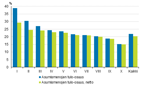 Kuvio 5. Asumismenot (%) kytettviss olevista rahatuloista tulokymmenysryhmn mukaan vuonna 2016, brutto- ja nettomriset asumismenot, keskiarvo