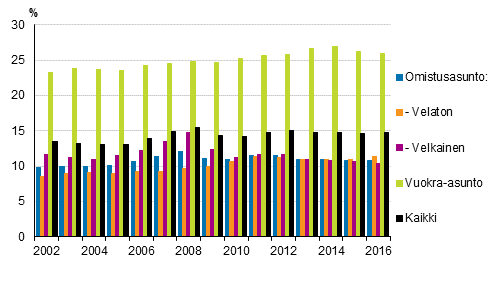 Kuvio 6. Asumiskustannukset (%) kytettviss olevista rahatuloista asunnon hallintasuhteen mukaan vuosina 2002–2016, nettomriset asumiskustannukset, mediaani