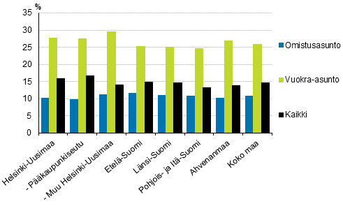 Kuvio 7. Asumiskustannukset (%) kytettviss olevista rahatuloista suuralueen ja asunnon hallintasuhteen mukaan vuonna 2016, nettomriset asumiskustannukset, mediaani